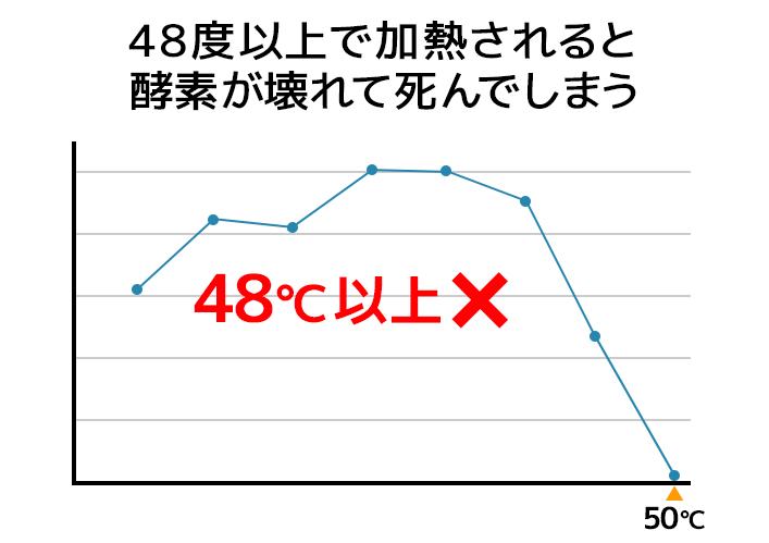 酵素が高温で死滅するのを表すのグラフ