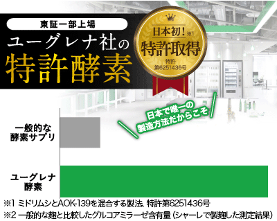 ユーグレナから生まれた麹酵素の酵素活性が4.8倍